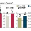 Niezłe wyniki Tauronu mimo spadku produkcji