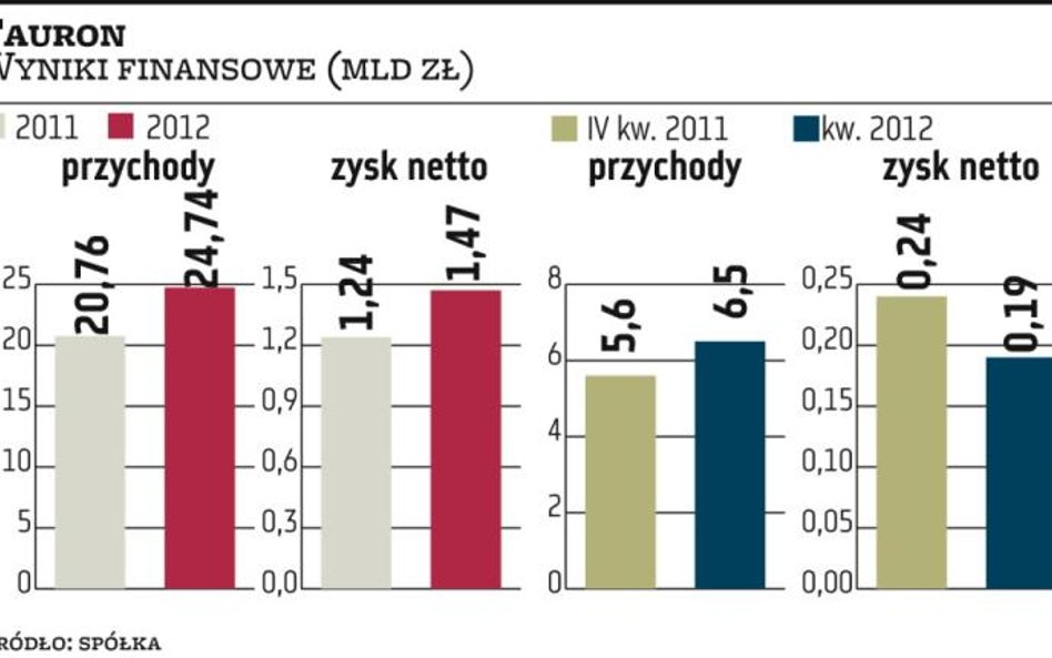 Niezłe wyniki Tauronu mimo spadku produkcji