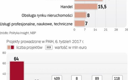 Najwięcej inwestycji trafia do motoryzacji