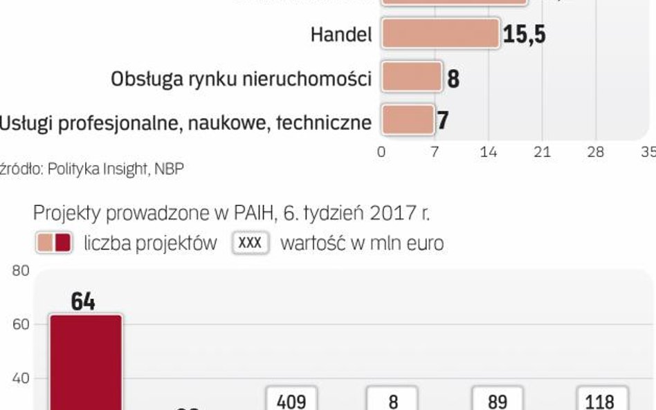 Najwięcej inwestycji trafia do motoryzacji