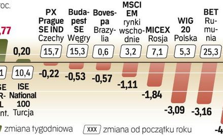 Przed dwoma tygodniami GPW znajdowała się w czołówce rosnących rynków. Teraz przyszło te zwyżki skor