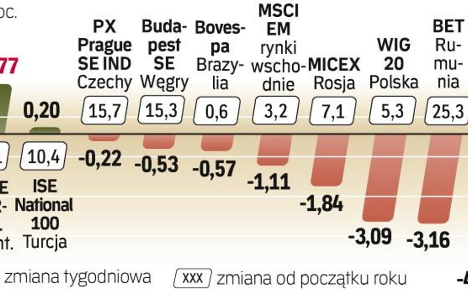 Przed dwoma tygodniami GPW znajdowała się w czołówce rosnących rynków. Teraz przyszło te zwyżki skor