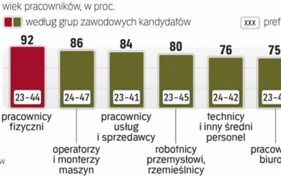 Ostatnio przybyło firm, które mają preferencje co do wieku potencjalnych pracowników. Szukając oszcz