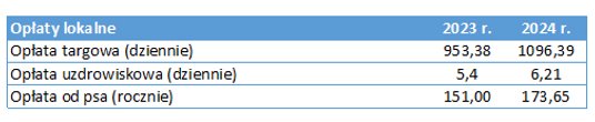 Opłaty lokalne - maksymalne stawki '2024