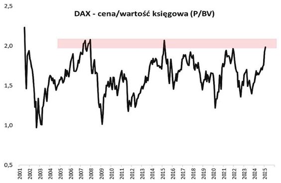 Indeks dużych spółek niebezpiecznie wysoko