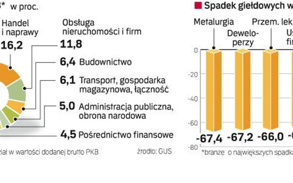 Nastawieni na krajowy rynek producenci dóbr codziennego użytku najpóźniej odczują kryzys. Jednak i o