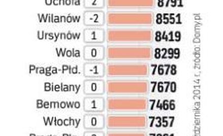 Praga-Północ ciągle tania