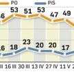 Poparcie dla Platformy lekko w górę, PiS stracił