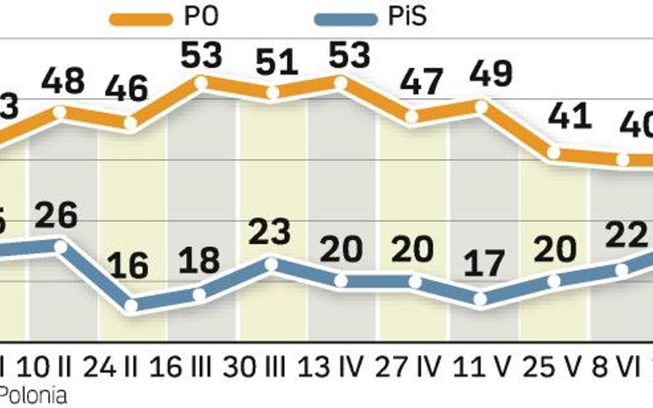 Poparcie dla Platformy lekko w górę, PiS stracił