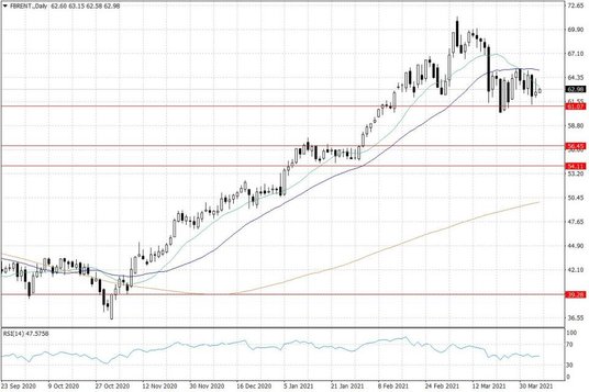 Notowania ropy naftowej Brent – dane dzienne