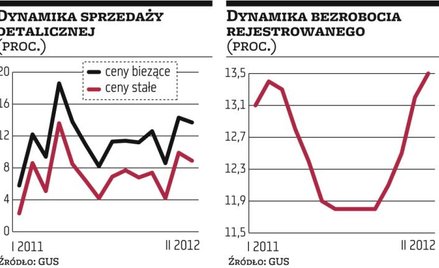 Kupujemy więcej, ale za to taniej