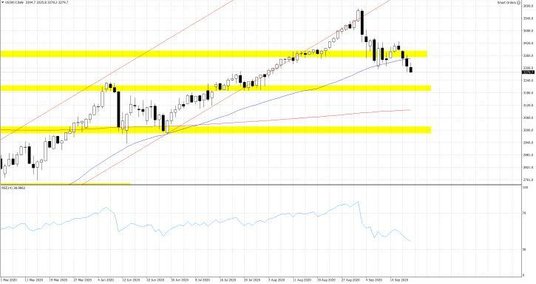 Wykres 1. US500.f; Interwał dzienny