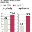 Bytom: Roczny wynik w pół roku