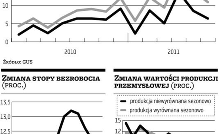 Przy takiej sprzedaży trudno utrzymać wzrost