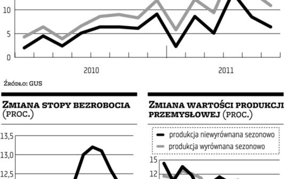 Przy takiej sprzedaży trudno utrzymać wzrost