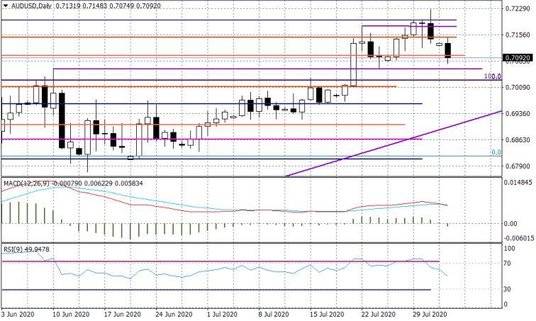 Wykres dzienny AUDUSD