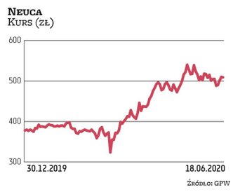 W ostatnich miesiącach akcje Neuki cieszyły się dużym zainteresowaniem inwestorów, co wyniosło jej n
