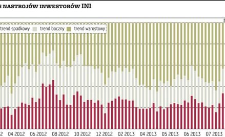 Inwestorzy zapomnieli o OFE