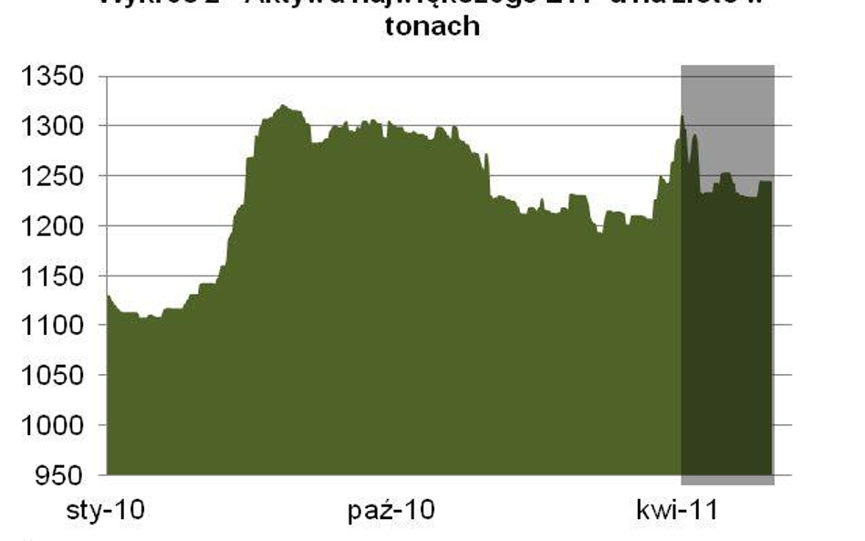 Kto sprzedawał złoto podczas ostatniej korekty? Co dalej z cenami?