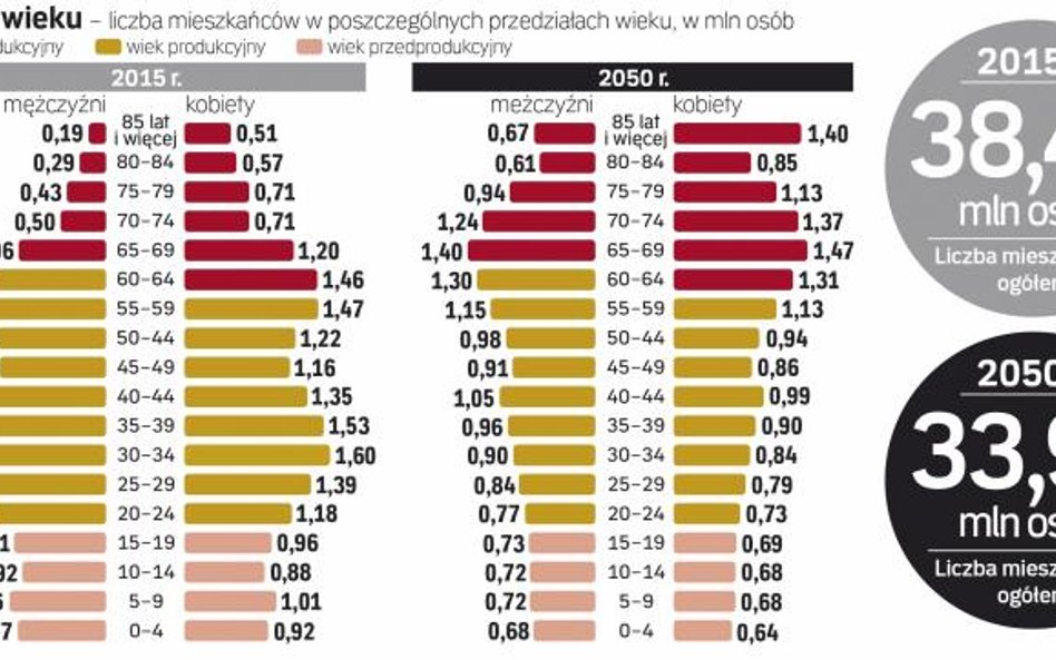 W kolejnych latach przybywać będzie ludzi starszych, a osób w wieku produkcyjnym ma ubywać.