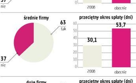 Okres oczekiwania na płatność to 44 dni