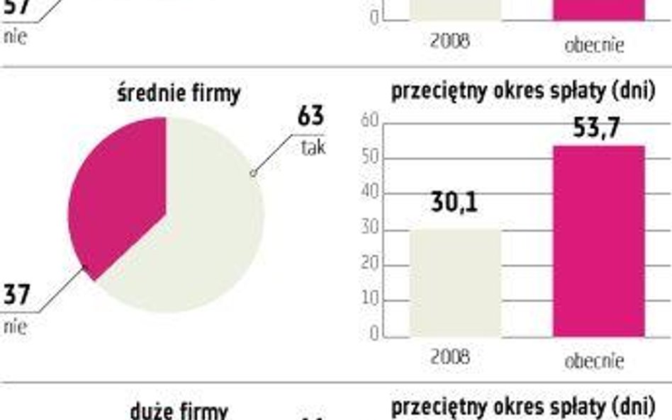 Okres oczekiwania na płatność to 44 dni