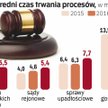 Coraz dłuższe postępowania sądowe - przyczyny