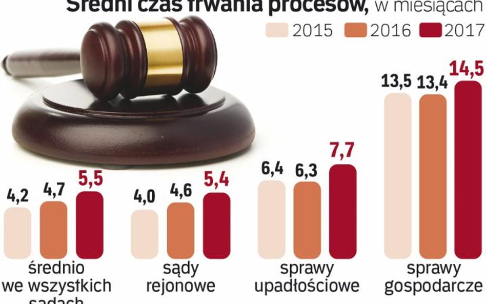 Coraz dłuższe postępowania sądowe - przyczyny