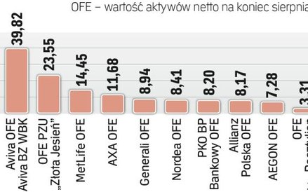 Rosną aktywa OFE