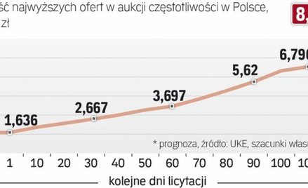 Od piątku w aukcji będzie kolejna przerwa