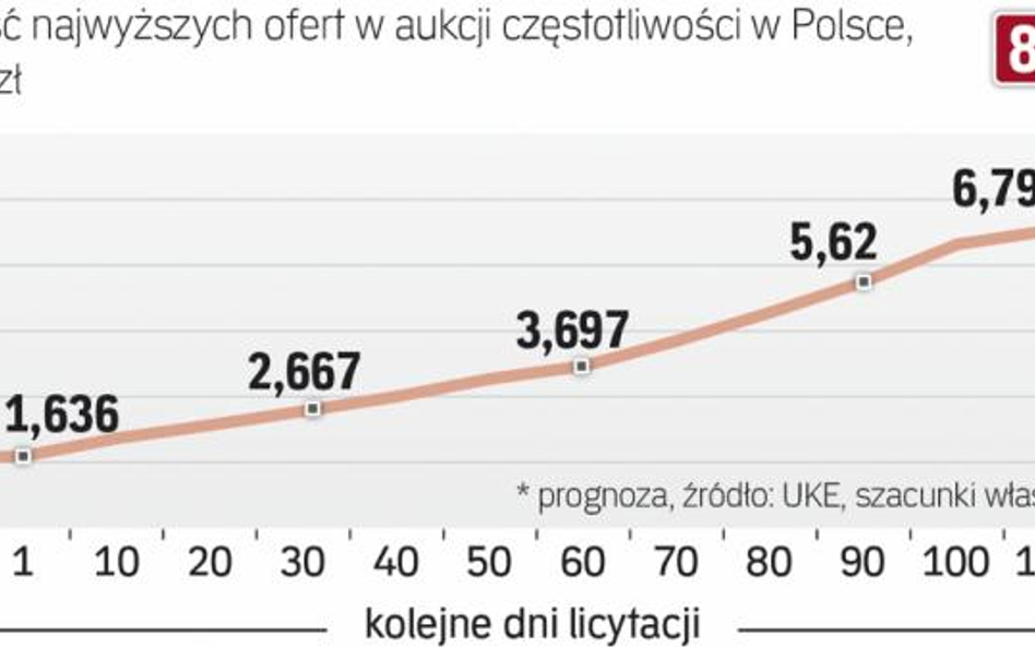 Od piątku w aukcji będzie kolejna przerwa