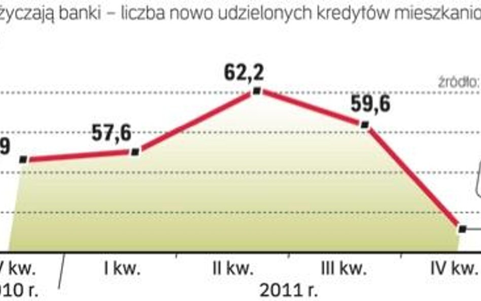 Banki - część z nich nie skredytuje już prowizji od kredytu