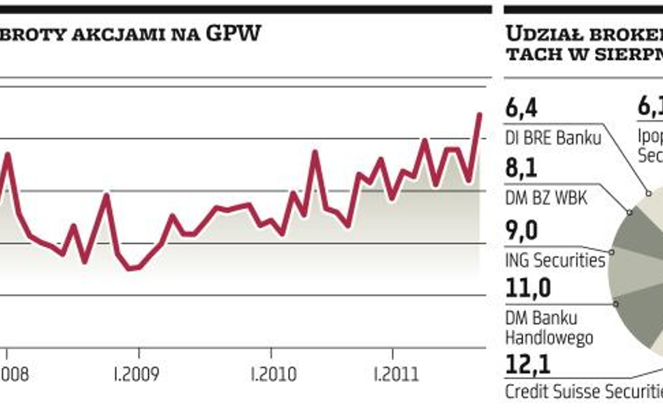 Rekord obrotów na GPW, Credit Suisse liderem