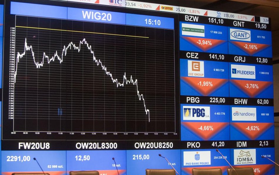 WIG20 w piątek spadł o 1 proc.