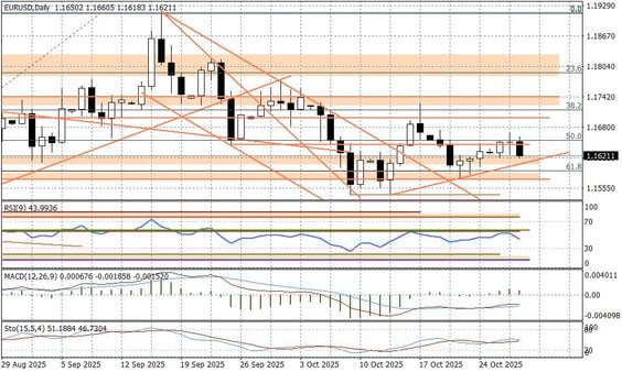 Wykres dzienny EURUSD