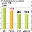 Obciążenia podatkowe w Unii Europejskiej, w tym w Polsce, są wyższe niż w USA i Japonii.