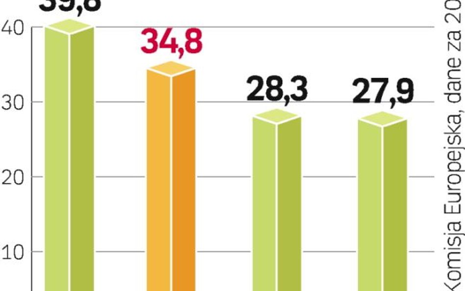 Obciążenia podatkowe w Unii Europejskiej, w tym w Polsce, są wyższe niż w USA i Japonii.