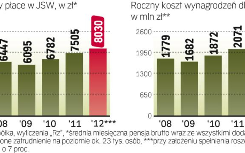Górnicy z JSW zarabiają najlepiej w branży
