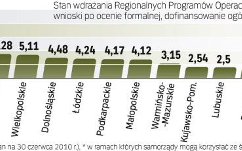 Środki na innowacje płyną z regionalnych programów operacyjnych