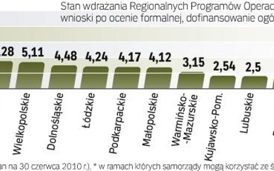 Środki na innowacje płyną z regionalnych programów operacyjnych