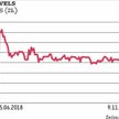 Studio 7Levels zadebiutowało na NewConnect w czerwcu. Cena emisyjna w ofercie wartej 1,5 mln zł wyno