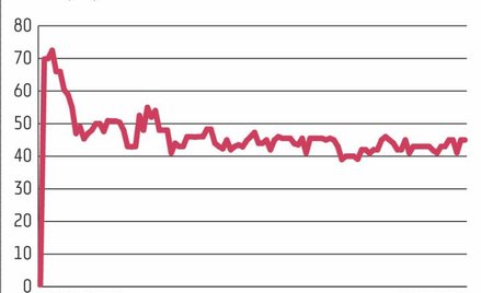 Studio 7Levels zadebiutowało na NewConnect w czerwcu. Cena emisyjna w ofercie wartej 1,5 mln zł wyno