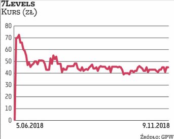 Studio 7Levels zadebiutowało na NewConnect w czerwcu. Cena emisyjna w ofercie wartej 1,5 mln zł wyno