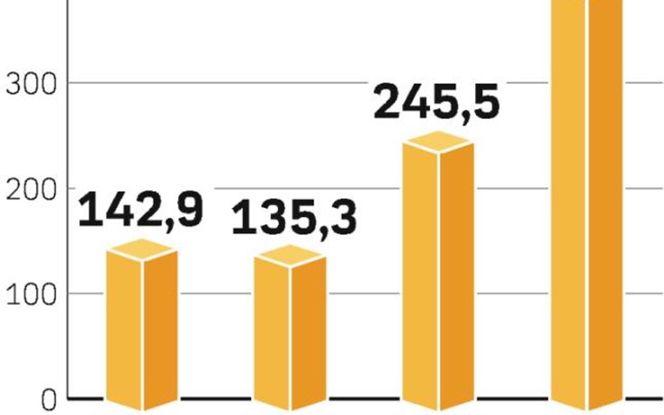 Kaucje za korzystanie z czystej energii