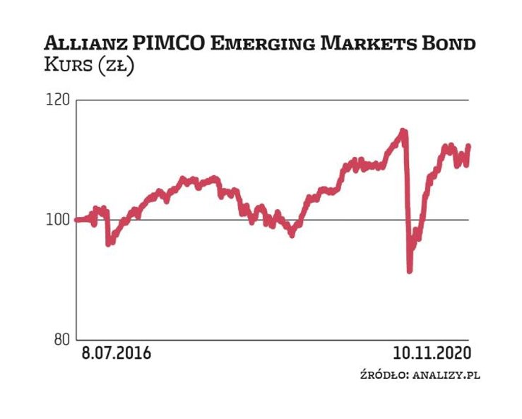 Allianz PIMCO Emerging Markets Bond to największy z krajowych funduszy obligacji rynków wschodzących