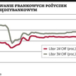 Anomalia na rynku międzybankowym