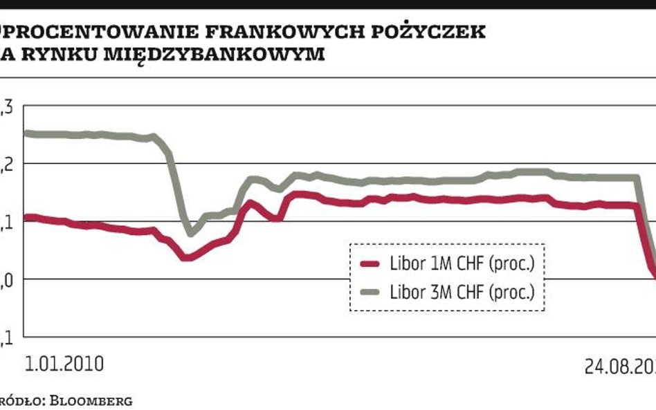 Anomalia na rynku międzybankowym