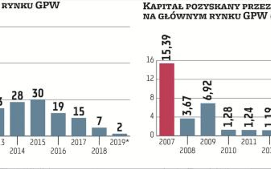 Odwilż na rynku ofert akcji może nadejść dopiero jesienią