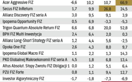 Fundusze absolutnej stopy zwrotu