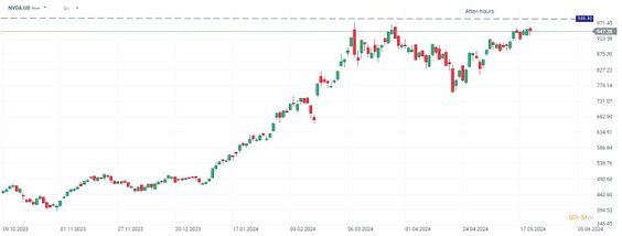 Akcje Nvidii rosną o 4% w posesyjnym handlu. Źródło: xStation